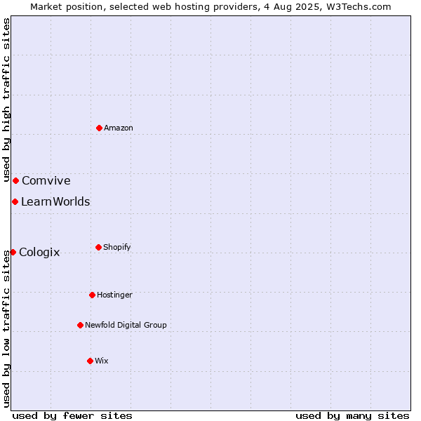 Market position of Comvive vs. LearnWorlds vs. Cologix