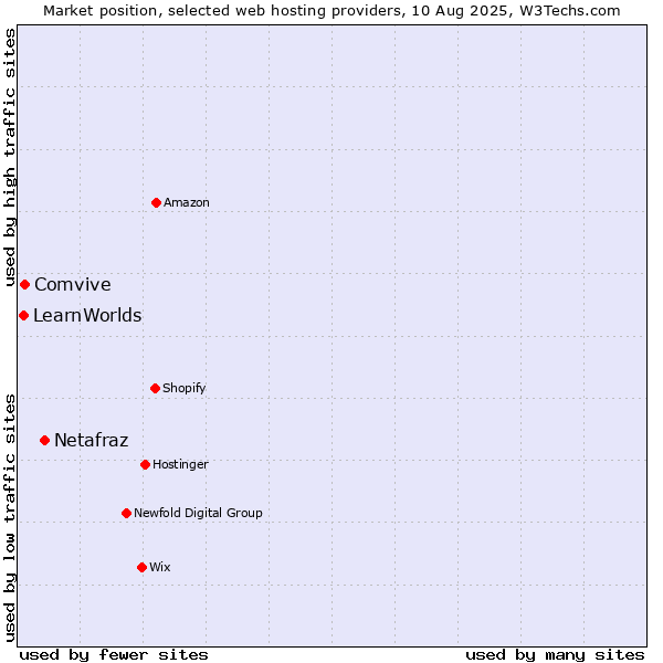 Market position of Netafraz vs. Comvive vs. LearnWorlds