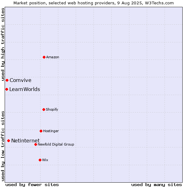 Market position of Netinternet vs. Comvive vs. LearnWorlds