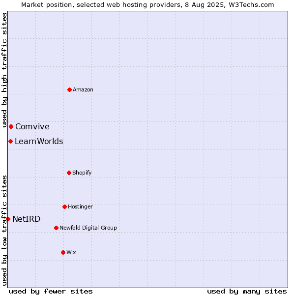 Market position of Comvive vs. LearnWorlds vs. NetIRD