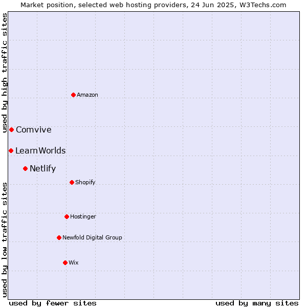 Market position of Netlify vs. Comvive vs. LearnWorlds