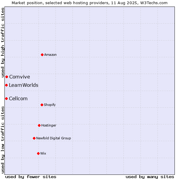 Market position of Comvive vs. Cellcom vs. LearnWorlds
