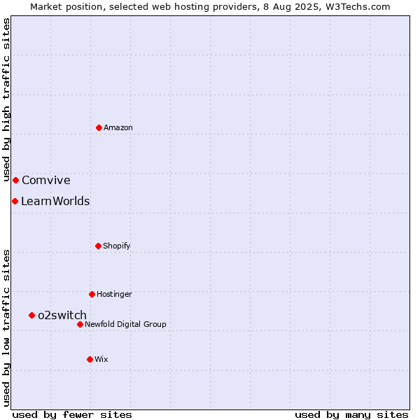 Market position of o2switch vs. Comvive vs. LearnWorlds