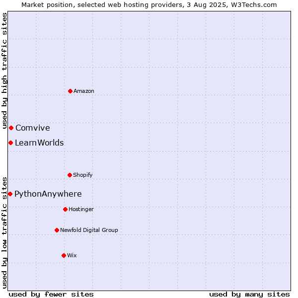 Market position of Comvive vs. LearnWorlds vs. PythonAnywhere