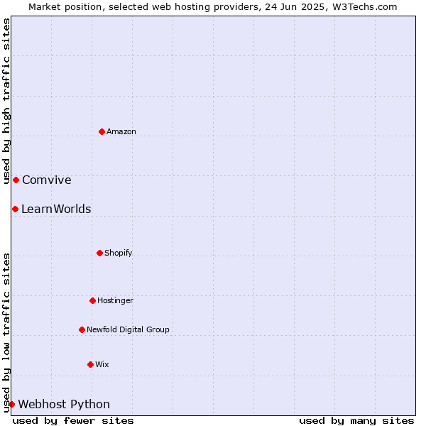Market position of Comvive vs. LearnWorlds vs. Webhost Python