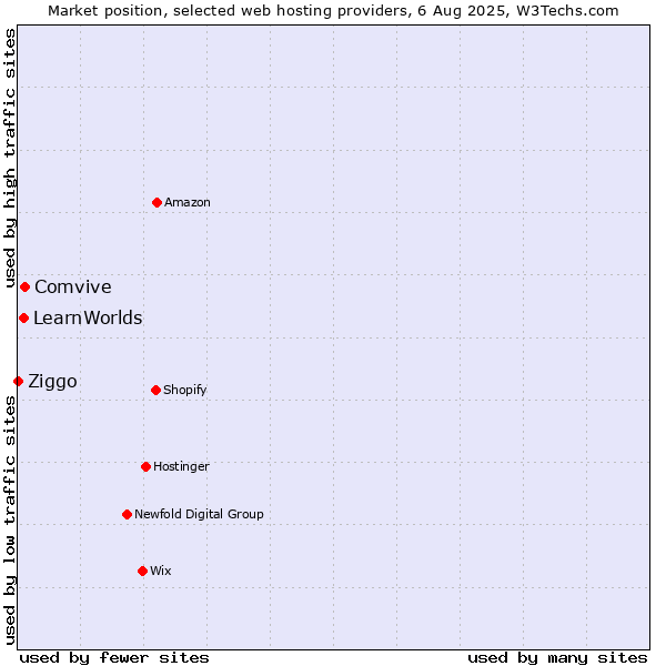 Market position of Comvive vs. LearnWorlds vs. Ziggo