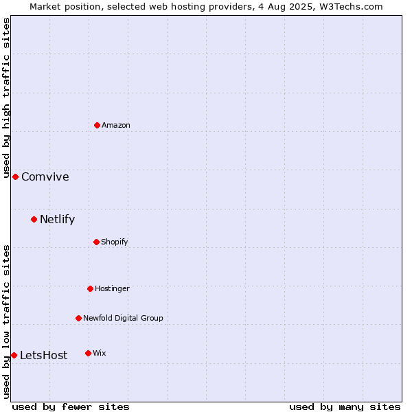 Market position of Netlify vs. Comvive vs. LetsHost