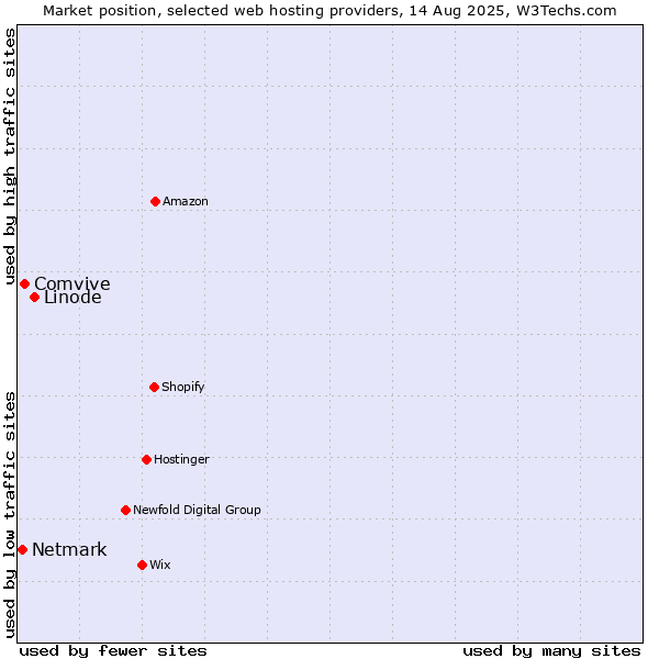 Market position of Linode vs. Comvive vs. Netmark