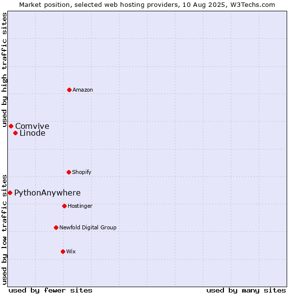 Market position of Linode vs. Comvive vs. PythonAnywhere