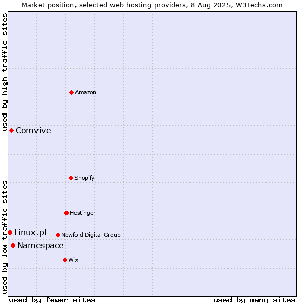 Market position of Namespace vs. Comvive vs. Linux.pl