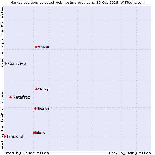 Market position of Netafraz vs. Comvive vs. Linux.pl