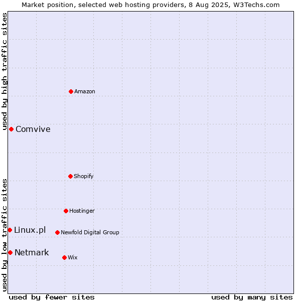 Market position of Comvive vs. Netmark vs. Linux.pl