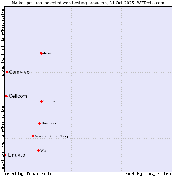 Market position of Comvive vs. Cellcom vs. Linux.pl