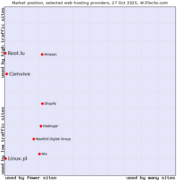 Market position of Comvive vs. Linux.pl vs. Root.lu
