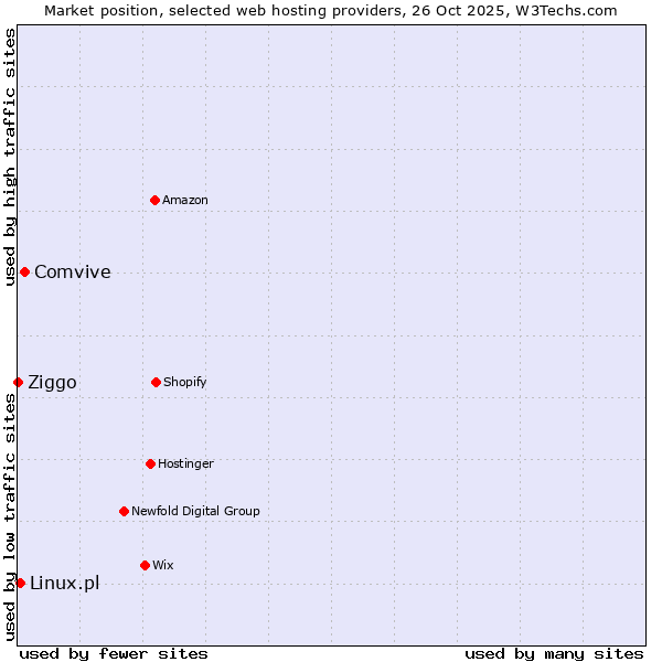 Market position of Comvive vs. Linux.pl vs. Ziggo