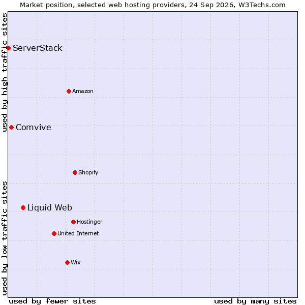 Market position of Liquid Web vs. Comvive vs. ServerStack