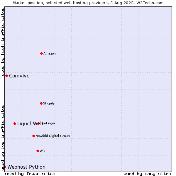 Market position of Liquid Web vs. Comvive vs. Webhost Python