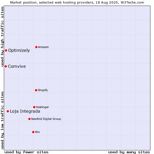 Market position of Loja Integrada vs. Optimizely vs. Comvive