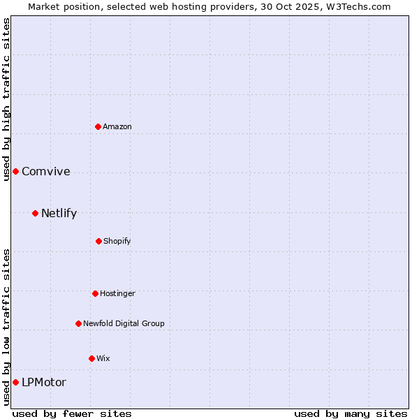 Market position of Netlify vs. Comvive vs. LPMotor