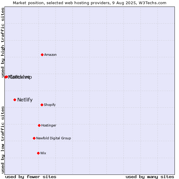 Market position of Netlify vs. Comvive vs. Mailchimp