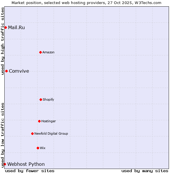 Market position of Comvive vs. Mail.Ru vs. Webhost Python