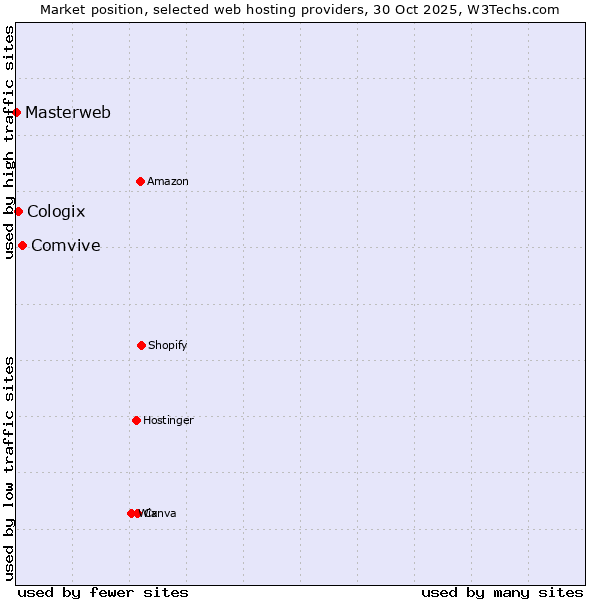 Market position of Comvive vs. Cologix vs. Masterweb