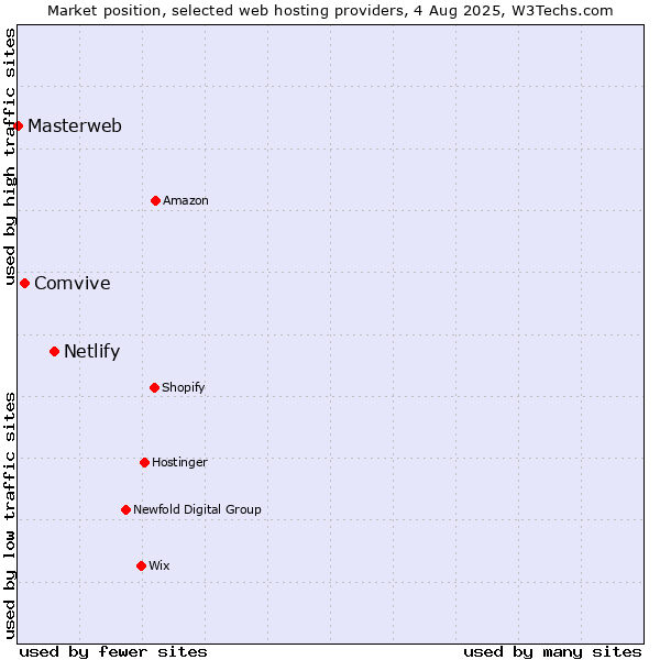 Market position of Netlify vs. Comvive vs. Masterweb