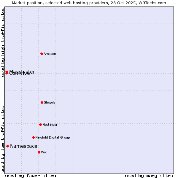Market position of Namespace vs. Comvive vs. Maxcluster
