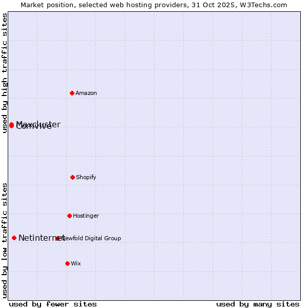 Market position of Netinternet vs. Comvive vs. Maxcluster
