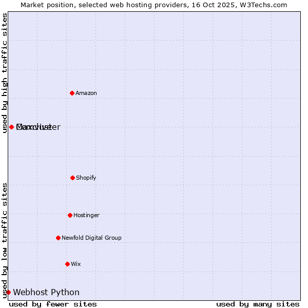 Market position of Comvive vs. Maxcluster vs. Webhost Python
