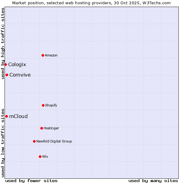 Market position of Comvive vs. mCloud vs. Cologix