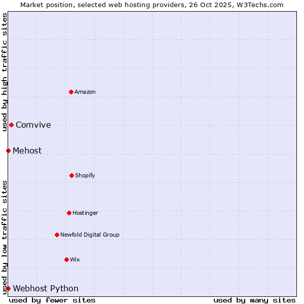 Market position of Comvive vs. Webhost Python vs. Mehost