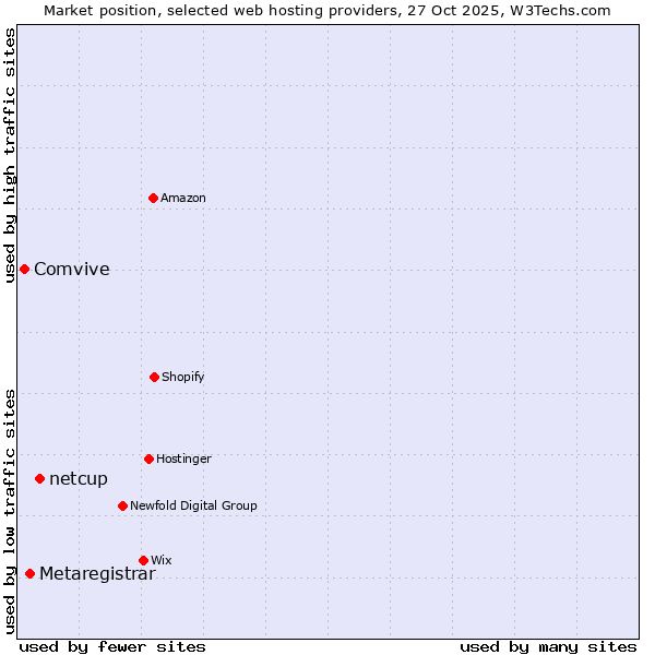 Market position of netcup vs. Metaregistrar vs. Comvive