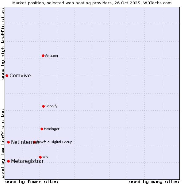 Market position of Netinternet vs. Metaregistrar vs. Comvive