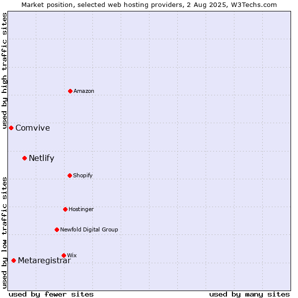 Market position of Netlify vs. Metaregistrar vs. Comvive