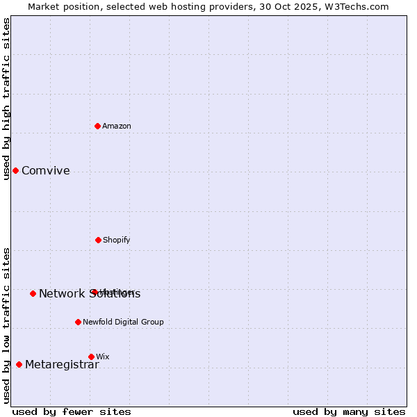Market position of Network Solutions vs. Metaregistrar vs. Comvive