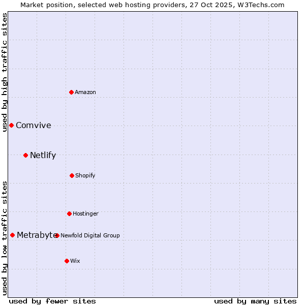 Market position of Netlify vs. Metrabyte vs. Comvive