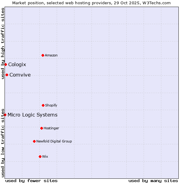 Market position of Comvive vs. Cologix vs. Micro Logic Systems
