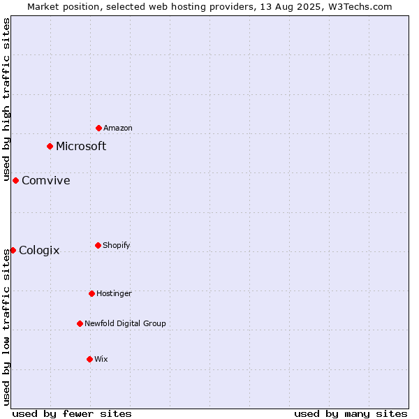 Market position of Microsoft vs. Comvive vs. Cologix