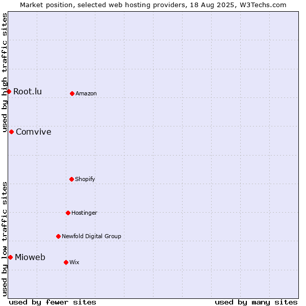 Market position of Comvive vs. Mioweb vs. Root.lu