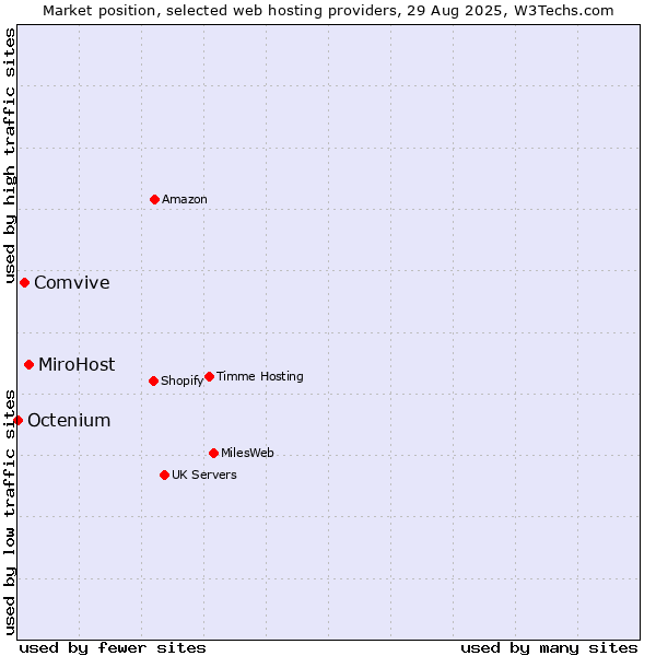 Market position of MiroHost vs. Comvive vs. Octenium