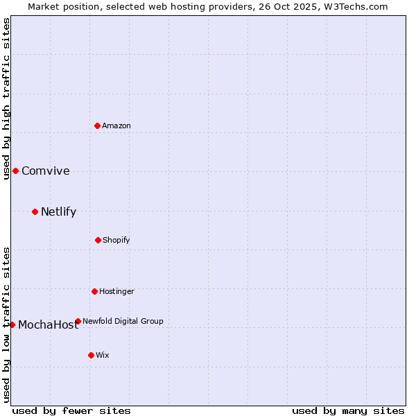 Market position of Netlify vs. Comvive vs. MochaHost