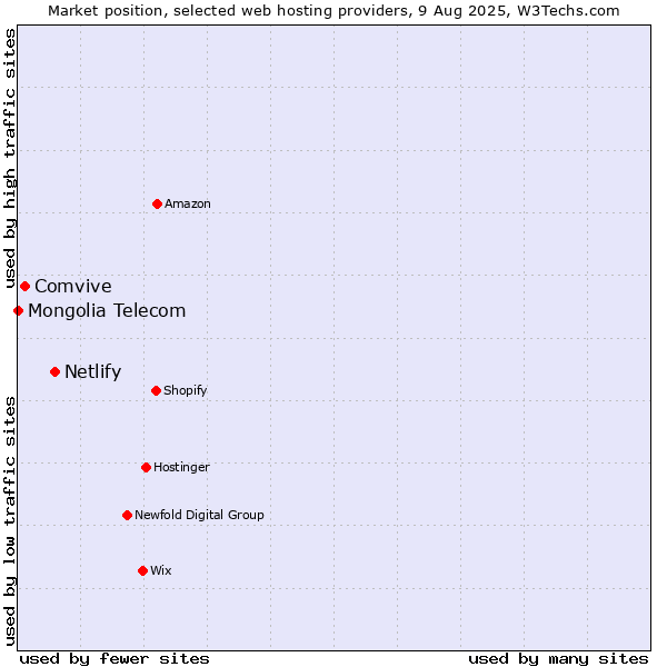 Market position of Netlify vs. Comvive vs. Mongolia Telecom