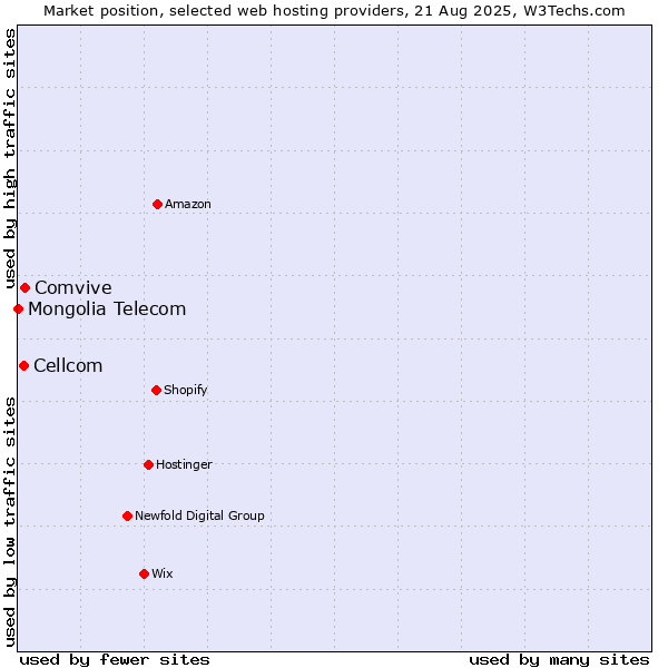 Market position of Comvive vs. Cellcom vs. Mongolia Telecom