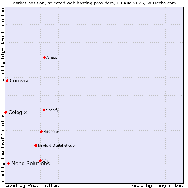 Market position of Mono Solutions vs. Comvive vs. Cologix