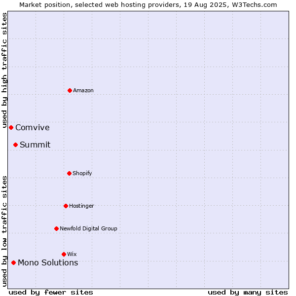 Market position of Summit vs. Mono Solutions vs. Comvive