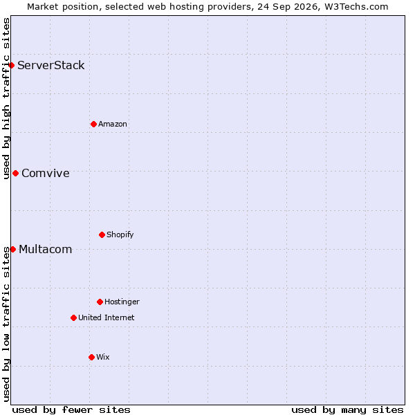 Market position of Comvive vs. Multacom vs. ServerStack