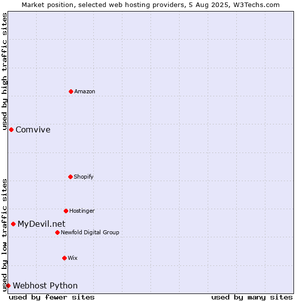 Market position of MyDevil.net vs. Comvive vs. Webhost Python