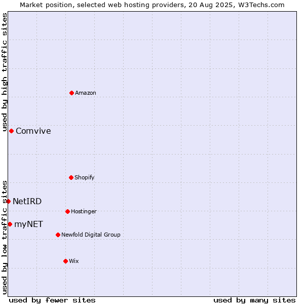 Market position of Comvive vs. myNET vs. NetIRD