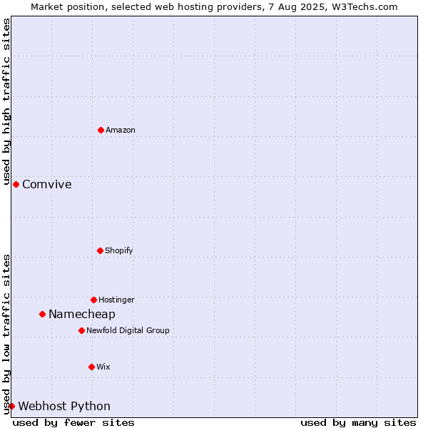Market position of Namecheap vs. Comvive vs. Webhost Python